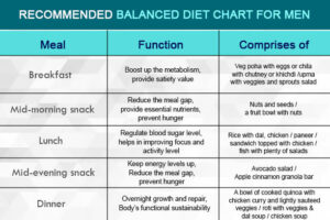 Balanced diet chart