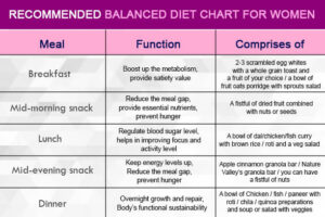 Balanced diet chart